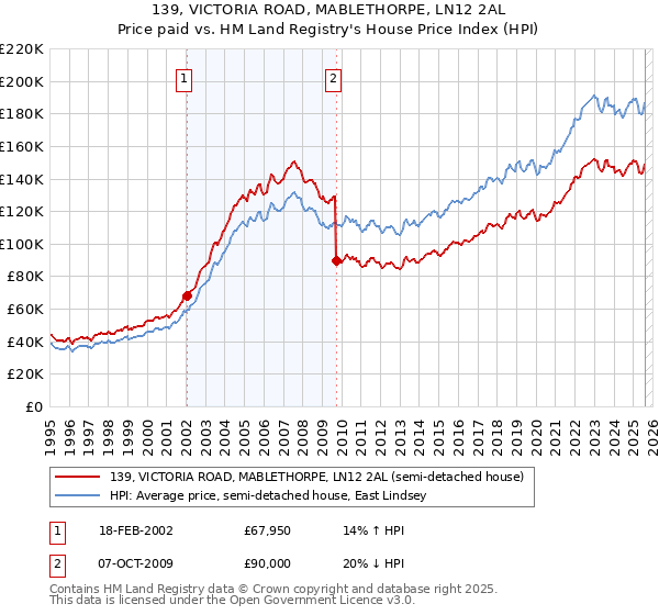 139, VICTORIA ROAD, MABLETHORPE, LN12 2AL: Price paid vs HM Land Registry's House Price Index