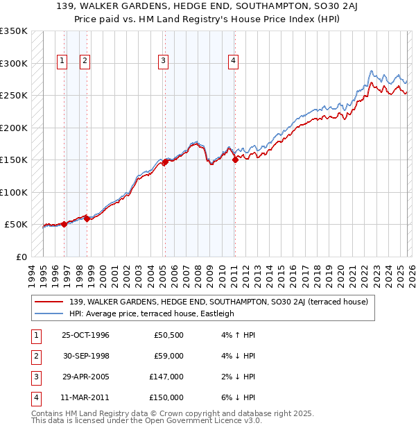 139, WALKER GARDENS, HEDGE END, SOUTHAMPTON, SO30 2AJ: Price paid vs HM Land Registry's House Price Index