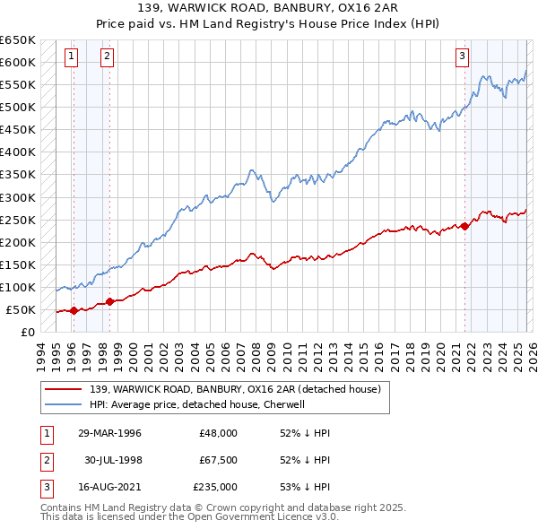 139, WARWICK ROAD, BANBURY, OX16 2AR: Price paid vs HM Land Registry's House Price Index