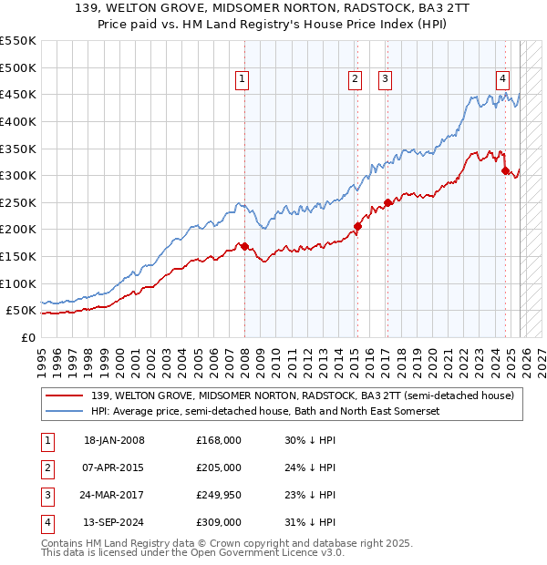 139, WELTON GROVE, MIDSOMER NORTON, RADSTOCK, BA3 2TT: Price paid vs HM Land Registry's House Price Index