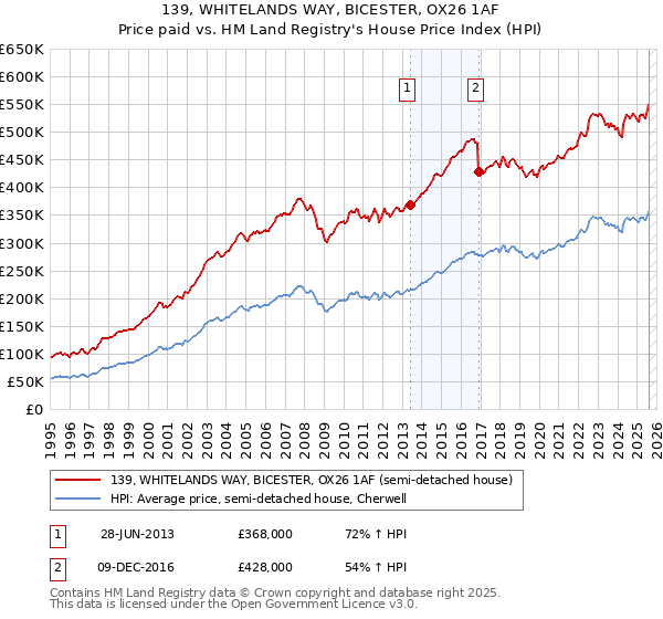 139, WHITELANDS WAY, BICESTER, OX26 1AF: Price paid vs HM Land Registry's House Price Index