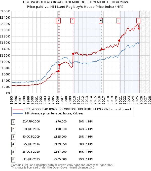 139, WOODHEAD ROAD, HOLMBRIDGE, HOLMFIRTH, HD9 2NW: Price paid vs HM Land Registry's House Price Index