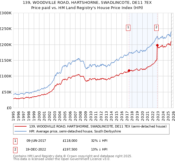 139, WOODVILLE ROAD, HARTSHORNE, SWADLINCOTE, DE11 7EX: Price paid vs HM Land Registry's House Price Index