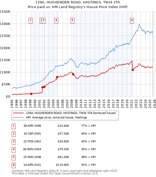 139A, HUGHENDEN ROAD, HASTINGS, TN34 3TA: Price paid vs HM Land Registry's House Price Index