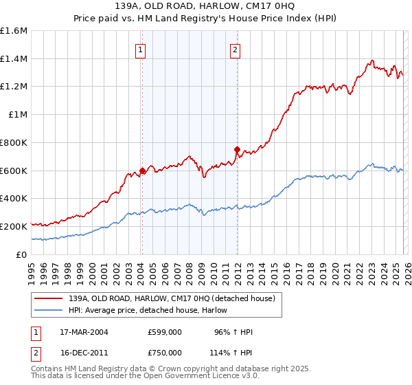 139A, OLD ROAD, HARLOW, CM17 0HQ: Price paid vs HM Land Registry's House Price Index