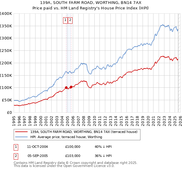 139A, SOUTH FARM ROAD, WORTHING, BN14 7AX: Price paid vs HM Land Registry's House Price Index