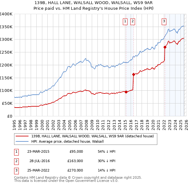 139B, HALL LANE, WALSALL WOOD, WALSALL, WS9 9AR: Price paid vs HM Land Registry's House Price Index