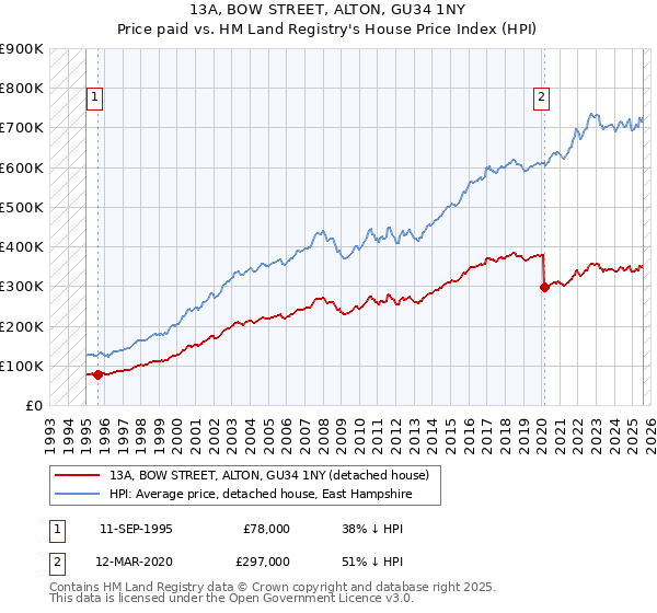 13A, BOW STREET, ALTON, GU34 1NY: Price paid vs HM Land Registry's House Price Index