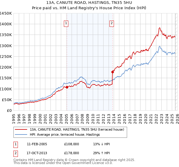 13A, CANUTE ROAD, HASTINGS, TN35 5HU: Price paid vs HM Land Registry's House Price Index