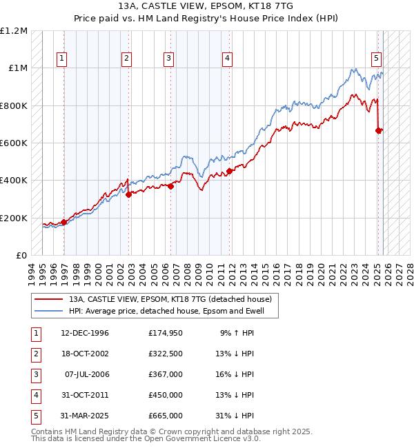 13A, CASTLE VIEW, EPSOM, KT18 7TG: Price paid vs HM Land Registry's House Price Index