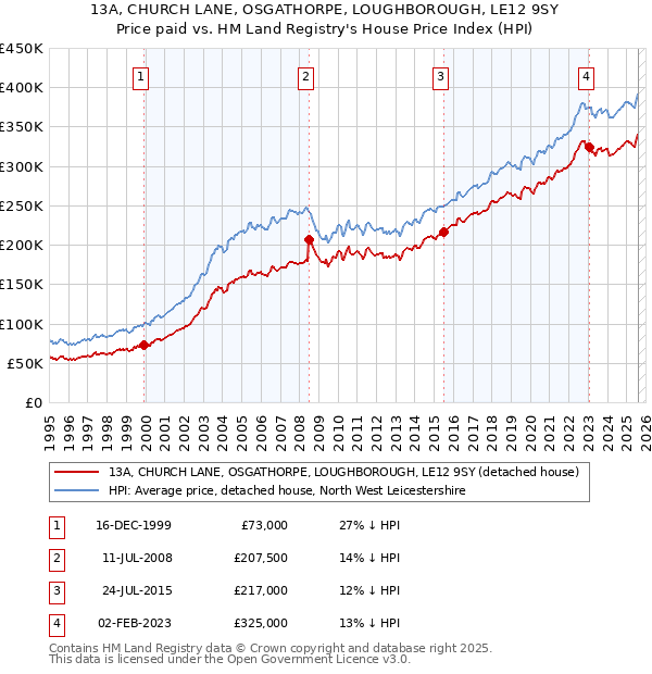 13A, CHURCH LANE, OSGATHORPE, LOUGHBOROUGH, LE12 9SY: Price paid vs HM Land Registry's House Price Index