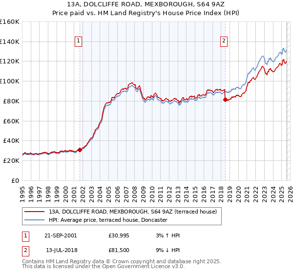 13A, DOLCLIFFE ROAD, MEXBOROUGH, S64 9AZ: Price paid vs HM Land Registry's House Price Index