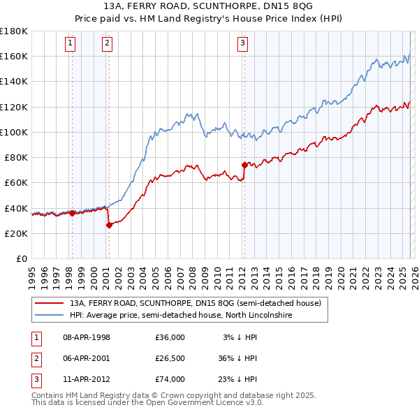 13A, FERRY ROAD, SCUNTHORPE, DN15 8QG: Price paid vs HM Land Registry's House Price Index