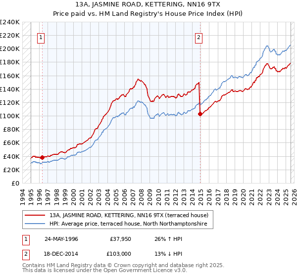 13A, JASMINE ROAD, KETTERING, NN16 9TX: Price paid vs HM Land Registry's House Price Index