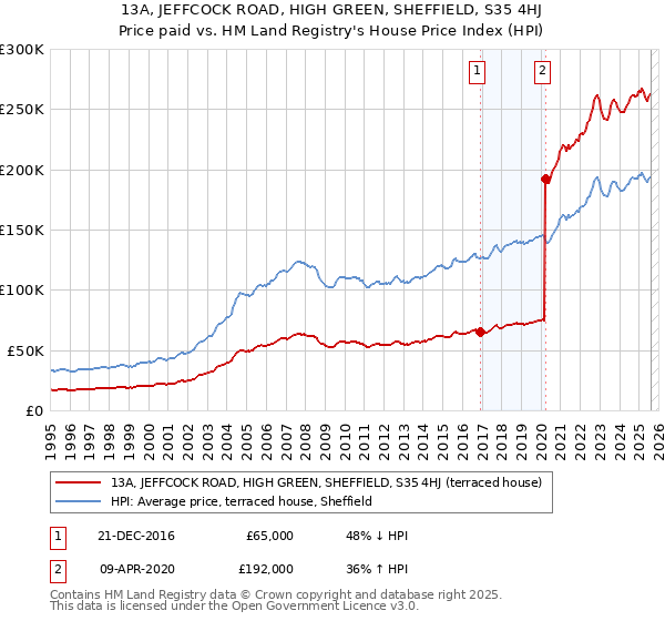 13A, JEFFCOCK ROAD, HIGH GREEN, SHEFFIELD, S35 4HJ: Price paid vs HM Land Registry's House Price Index