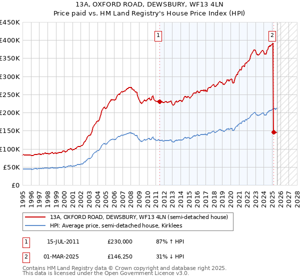 13A, OXFORD ROAD, DEWSBURY, WF13 4LN: Price paid vs HM Land Registry's House Price Index