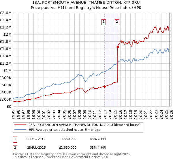 13A, PORTSMOUTH AVENUE, THAMES DITTON, KT7 0RU: Price paid vs HM Land Registry's House Price Index