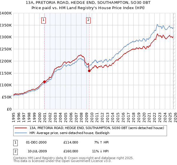 13A, PRETORIA ROAD, HEDGE END, SOUTHAMPTON, SO30 0BT: Price paid vs HM Land Registry's House Price Index