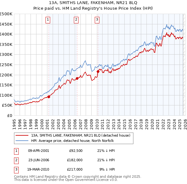 13A, SMITHS LANE, FAKENHAM, NR21 8LQ: Price paid vs HM Land Registry's House Price Index