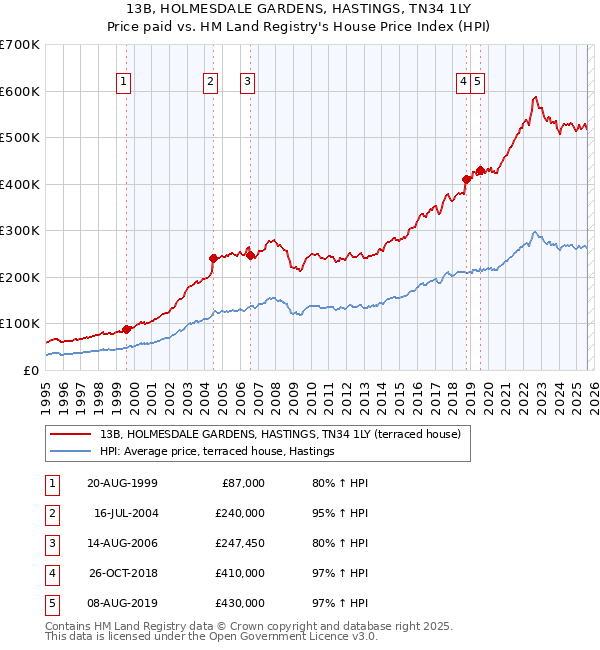 13B, HOLMESDALE GARDENS, HASTINGS, TN34 1LY: Price paid vs HM Land Registry's House Price Index