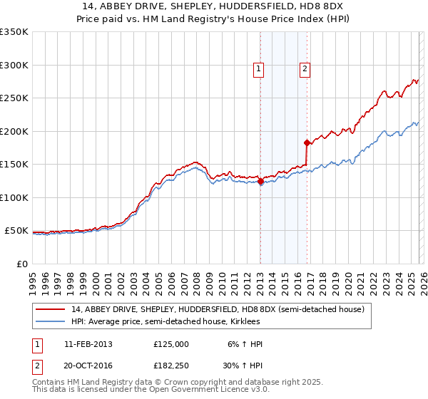 14, ABBEY DRIVE, SHEPLEY, HUDDERSFIELD, HD8 8DX: Price paid vs HM Land Registry's House Price Index
