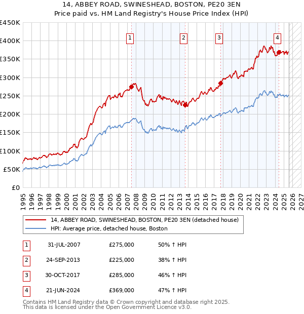 14, ABBEY ROAD, SWINESHEAD, BOSTON, PE20 3EN: Price paid vs HM Land Registry's House Price Index
