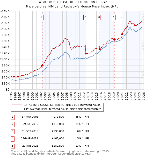 14, ABBOTS CLOSE, KETTERING, NN15 6GZ: Price paid vs HM Land Registry's House Price Index