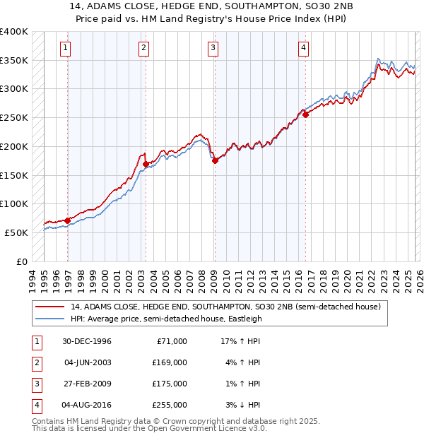 14, ADAMS CLOSE, HEDGE END, SOUTHAMPTON, SO30 2NB: Price paid vs HM Land Registry's House Price Index