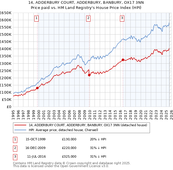 14, ADDERBURY COURT, ADDERBURY, BANBURY, OX17 3NN: Price paid vs HM Land Registry's House Price Index