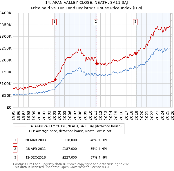 14, AFAN VALLEY CLOSE, NEATH, SA11 3AJ: Price paid vs HM Land Registry's House Price Index