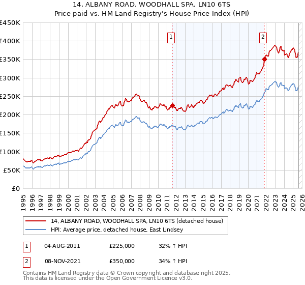 14, ALBANY ROAD, WOODHALL SPA, LN10 6TS: Price paid vs HM Land Registry's House Price Index