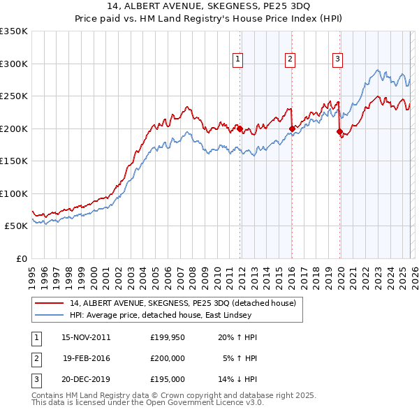 14, ALBERT AVENUE, SKEGNESS, PE25 3DQ: Price paid vs HM Land Registry's House Price Index