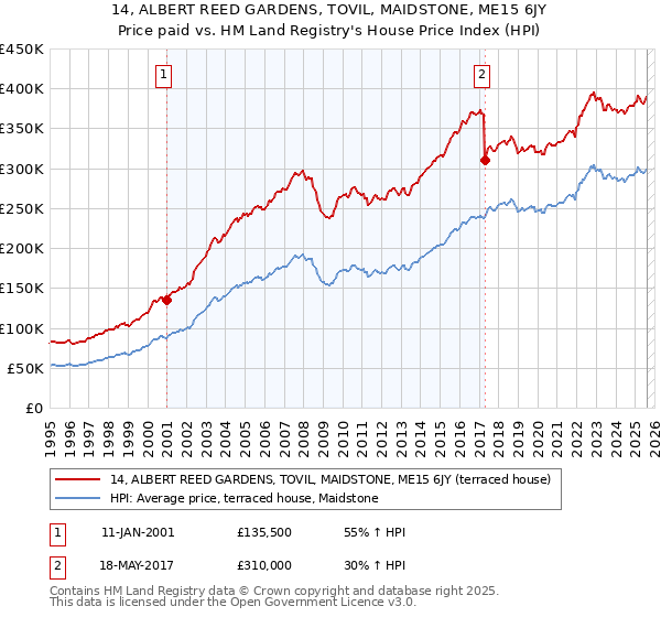 14, ALBERT REED GARDENS, TOVIL, MAIDSTONE, ME15 6JY: Price paid vs HM Land Registry's House Price Index