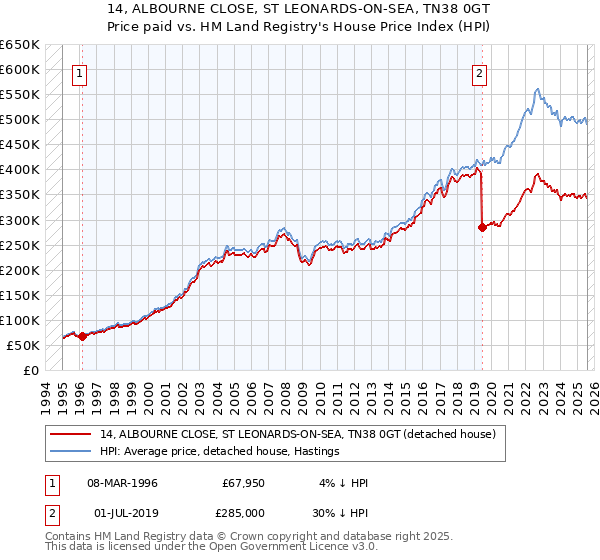 14, ALBOURNE CLOSE, ST LEONARDS-ON-SEA, TN38 0GT: Price paid vs HM Land Registry's House Price Index