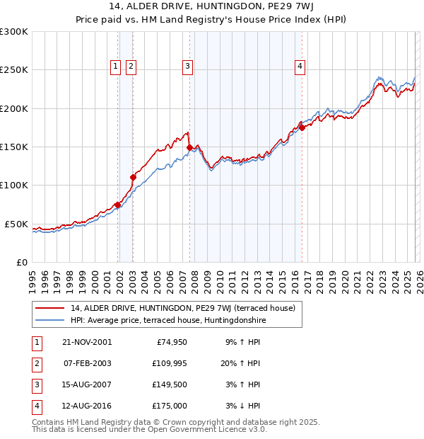 14, ALDER DRIVE, HUNTINGDON, PE29 7WJ: Price paid vs HM Land Registry's House Price Index