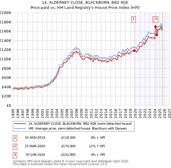 14, ALDERNEY CLOSE, BLACKBURN, BB2 4QE: Price paid vs HM Land Registry's House Price Index