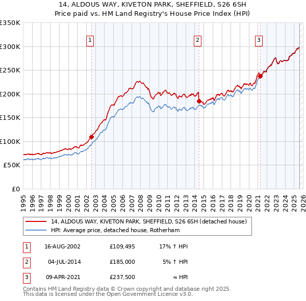 14, ALDOUS WAY, KIVETON PARK, SHEFFIELD, S26 6SH: Price paid vs HM Land Registry's House Price Index