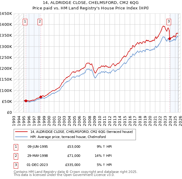 14, ALDRIDGE CLOSE, CHELMSFORD, CM2 6QG: Price paid vs HM Land Registry's House Price Index