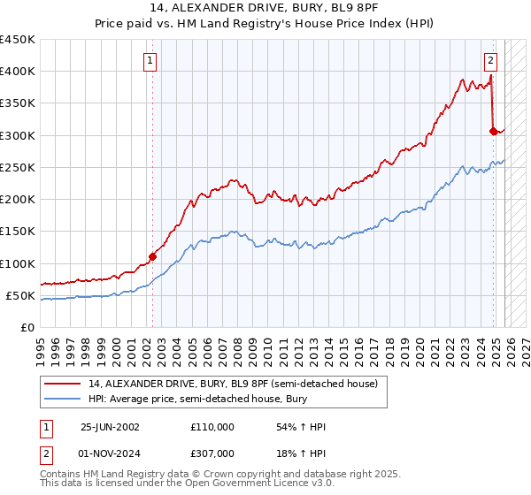 14, ALEXANDER DRIVE, BURY, BL9 8PF: Price paid vs HM Land Registry's House Price Index