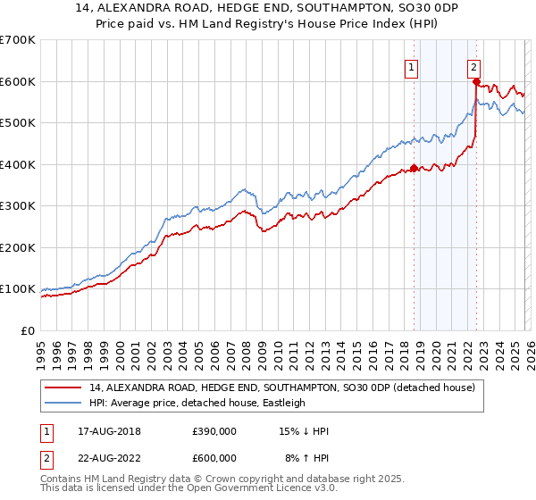 14, ALEXANDRA ROAD, HEDGE END, SOUTHAMPTON, SO30 0DP: Price paid vs HM Land Registry's House Price Index