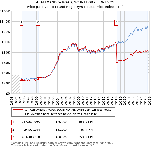 14, ALEXANDRA ROAD, SCUNTHORPE, DN16 2SF: Price paid vs HM Land Registry's House Price Index