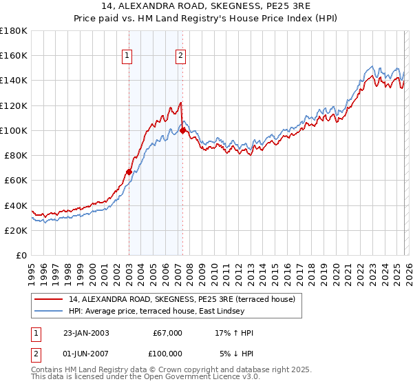 14, ALEXANDRA ROAD, SKEGNESS, PE25 3RE: Price paid vs HM Land Registry's House Price Index