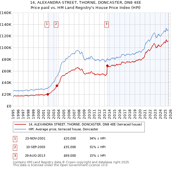 14, ALEXANDRA STREET, THORNE, DONCASTER, DN8 4EE: Price paid vs HM Land Registry's House Price Index