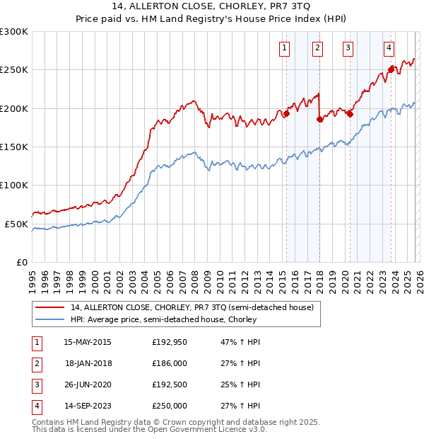 14, ALLERTON CLOSE, CHORLEY, PR7 3TQ: Price paid vs HM Land Registry's House Price Index