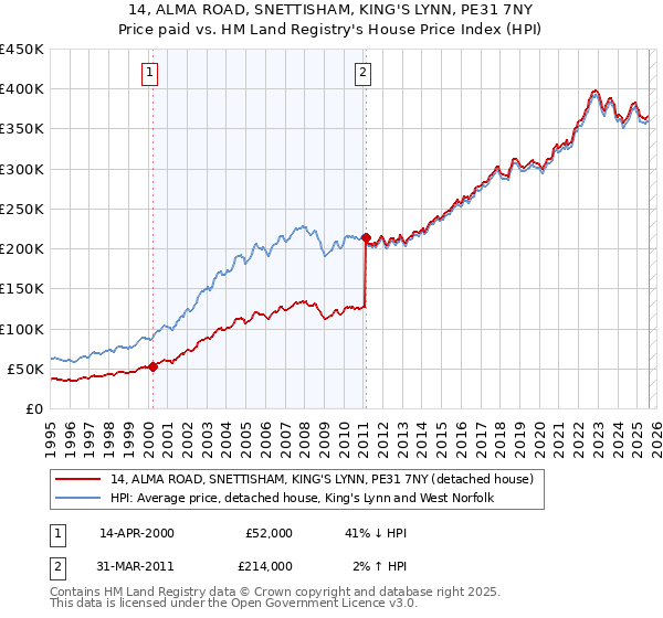 14, ALMA ROAD, SNETTISHAM, KING'S LYNN, PE31 7NY: Price paid vs HM Land Registry's House Price Index