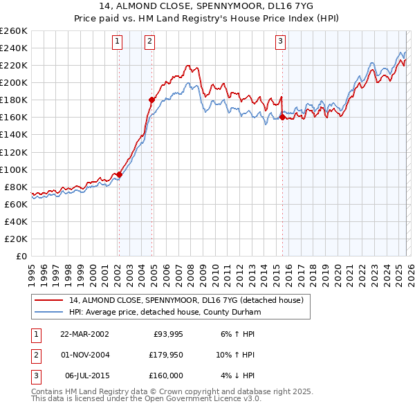 14, ALMOND CLOSE, SPENNYMOOR, DL16 7YG: Price paid vs HM Land Registry's House Price Index