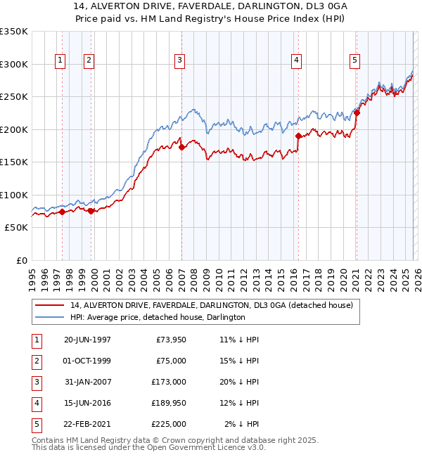 14, ALVERTON DRIVE, FAVERDALE, DARLINGTON, DL3 0GA: Price paid vs HM Land Registry's House Price Index