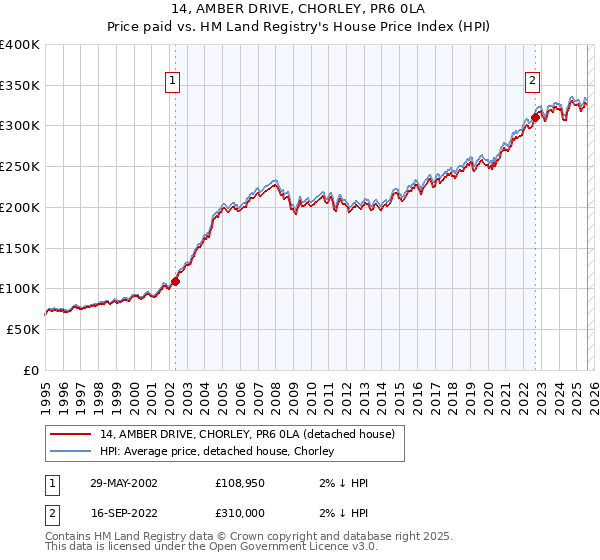 14, AMBER DRIVE, CHORLEY, PR6 0LA: Price paid vs HM Land Registry's House Price Index