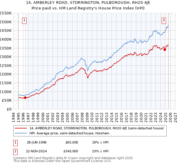 14, AMBERLEY ROAD, STORRINGTON, PULBOROUGH, RH20 4JE: Price paid vs HM Land Registry's House Price Index