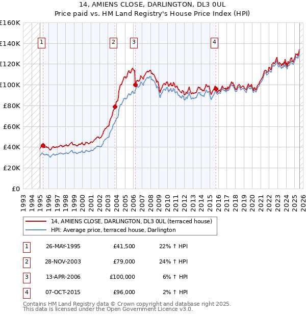 14, AMIENS CLOSE, DARLINGTON, DL3 0UL: Price paid vs HM Land Registry's House Price Index